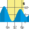 Hunter Bay tide chart for Monday, April 6, 2026
