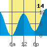 Hunter Bay tide chart for Thursday, May 14, 2026