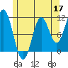 Hunter Bay tide chart for Sunday, May 17, 2026