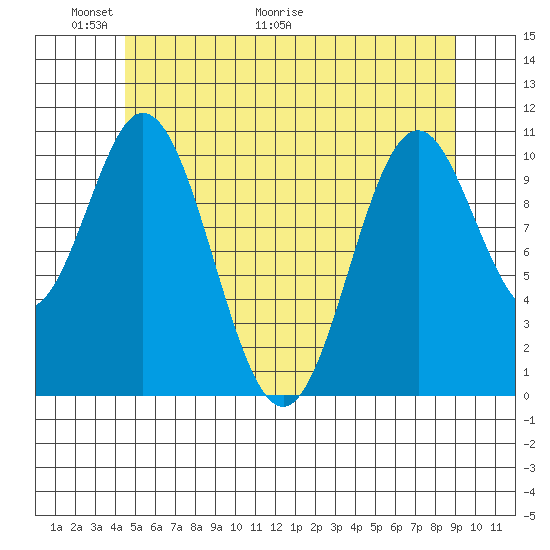 Hunter Bay tide chart for Friday, May 22, 2026