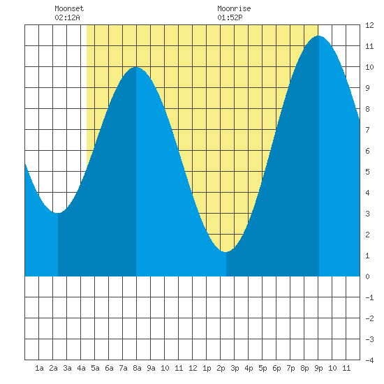 Hunter Bay tide chart for Sunday, May 24, 2026