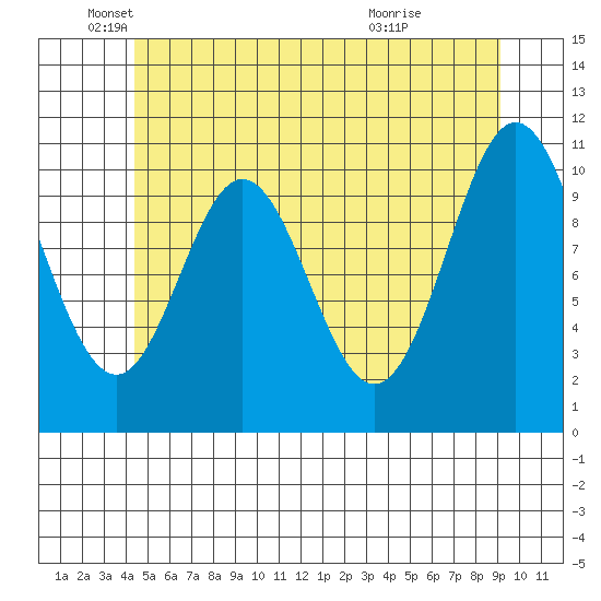 Hunter Bay tide chart for Monday, May 25, 2026