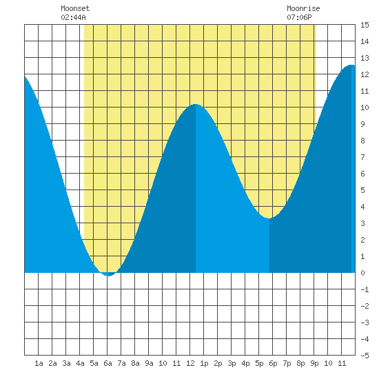 Hunter Bay tide chart for Thursday, May 28, 2026