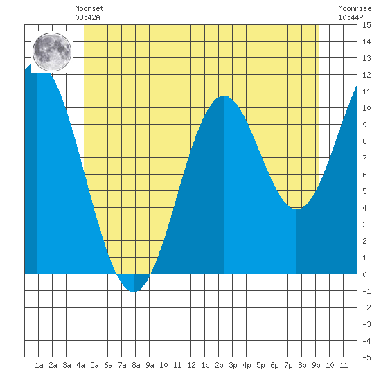 Hunter Bay tide chart for Sunday, May 31, 2026