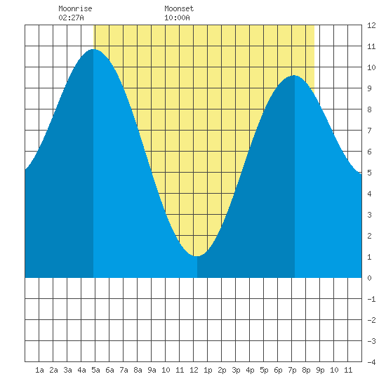 Hunter Bay tide chart for Friday, May 8, 2026