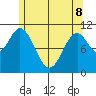 Hunter Bay tide chart for Friday, May 8, 2026