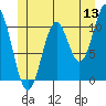 Hunter Bay tide chart for Saturday, June 13, 2026