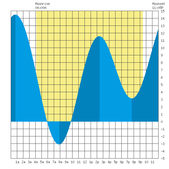 Hunter Bay tide chart for Monday, June 15, 2026