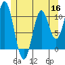 Hunter Bay tide chart for Tuesday, June 16, 2026