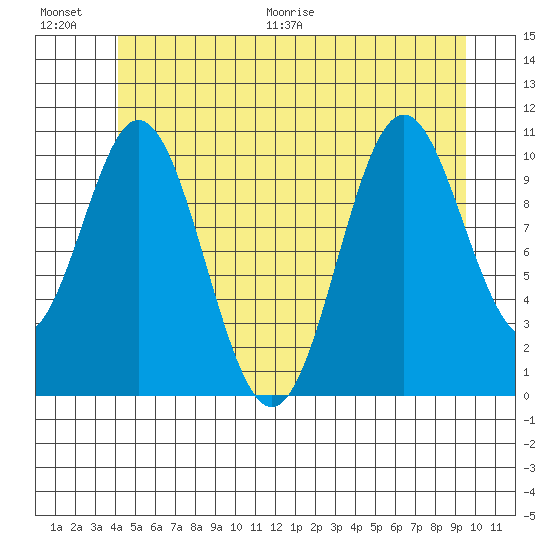 Hunter Bay tide chart for Saturday, June 20, 2026