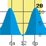 Hunter Bay tide chart for Saturday, June 20, 2026