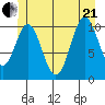Hunter Bay tide chart for Sunday, June 21, 2026