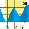 Hunter Bay tide chart for Thursday, June 25, 2026