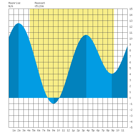 Hunter Bay tide chart for Tuesday, June 2, 2026