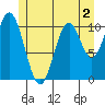 Hunter Bay tide chart for Tuesday, June 2, 2026