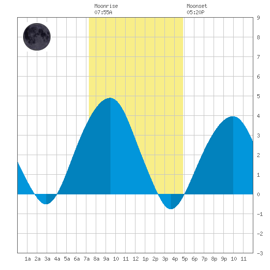 Hunters Point tide chart for Wednesday, January 13, 2021