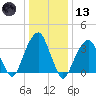 Hunters Point tide chart for Wednesday, January 13, 2021