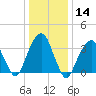 Hunters Point tide chart for Thursday, January 14, 2021