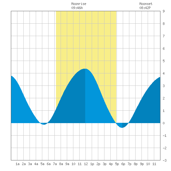 Hunters Point tide chart for Saturday, January 16, 2021