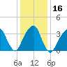 Hunters Point tide chart for Saturday, January 16, 2021
