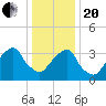 Hunters Point tide chart for Wednesday, January 20, 2021