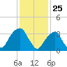Hunters Point tide chart for Monday, January 25, 2021