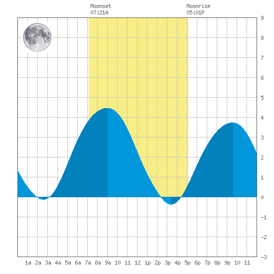 Hunters Point tide chart for Thursday, January 28, 2021