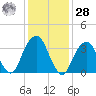 Hunters Point tide chart for Thursday, January 28, 2021
