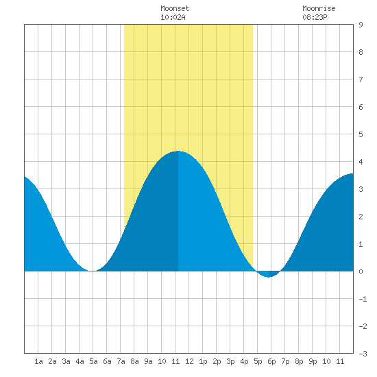 Hunters Point tide chart for Saturday, January 2, 2021
