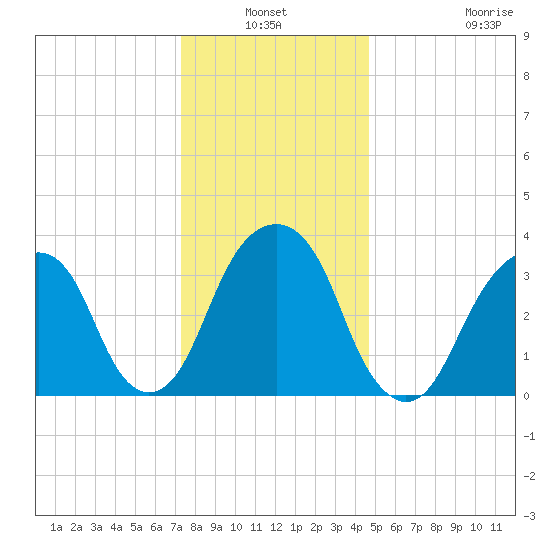 Hunters Point tide chart for Sunday, January 3, 2021