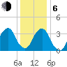 Hunters Point tide chart for Wednesday, January 6, 2021