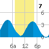 Hunters Point tide chart for Thursday, January 7, 2021