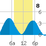 Hunters Point tide chart for Friday, January 8, 2021