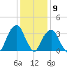 Hunters Point tide chart for Saturday, January 9, 2021