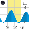Hunters Point tide chart for Thursday, February 11, 2021