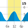 Hunters Point tide chart for Monday, February 15, 2021