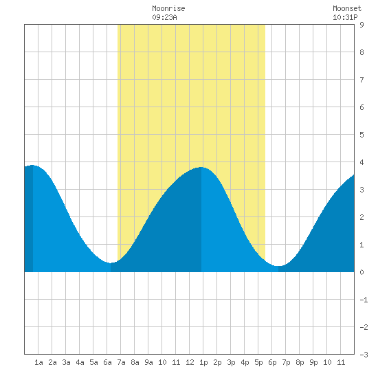 Hunters Point tide chart for Tuesday, February 16, 2021