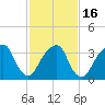Hunters Point tide chart for Tuesday, February 16, 2021