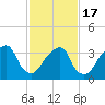 Hunters Point tide chart for Wednesday, February 17, 2021