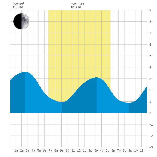 Hunters Point tide chart for Friday, February 19, 2021