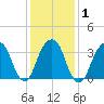 Hunters Point tide chart for Monday, February 1, 2021