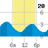 Hunters Point tide chart for Saturday, February 20, 2021