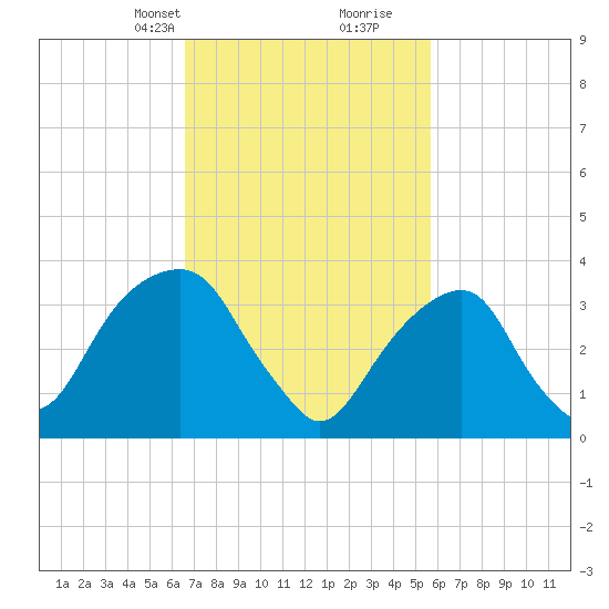Hunters Point tide chart for Tuesday, February 23, 2021