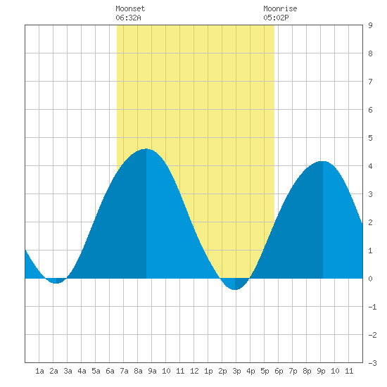 Hunters Point tide chart for Friday, February 26, 2021