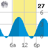Hunters Point tide chart for Saturday, February 27, 2021