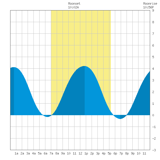 Hunters Point tide chart for Tuesday, February 2, 2021