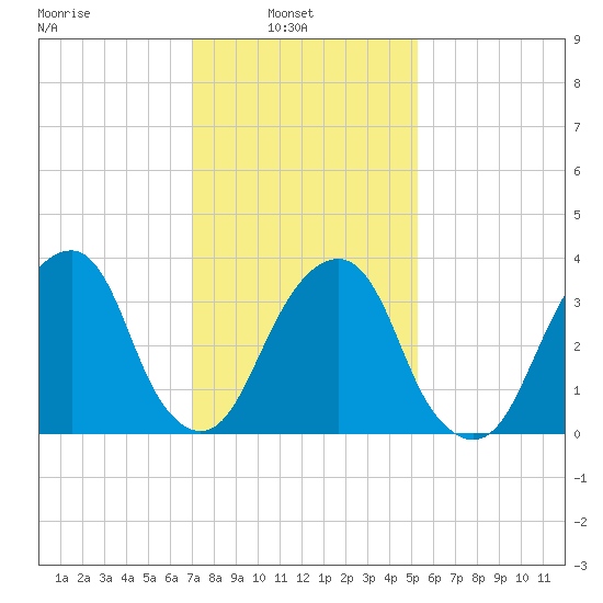Hunters Point tide chart for Wednesday, February 3, 2021