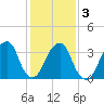 Hunters Point tide chart for Wednesday, February 3, 2021