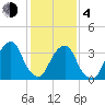 Hunters Point tide chart for Thursday, February 4, 2021