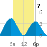 Hunters Point tide chart for Sunday, February 7, 2021